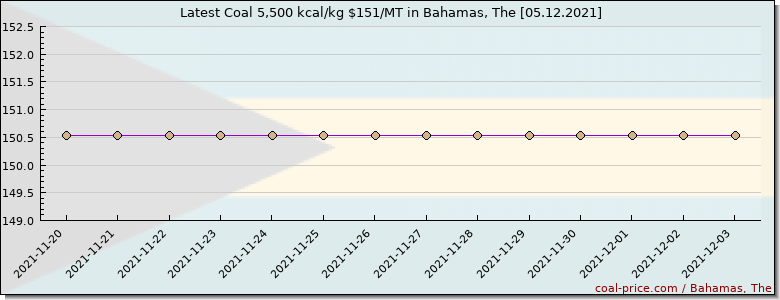 coal price Bahamas, The
